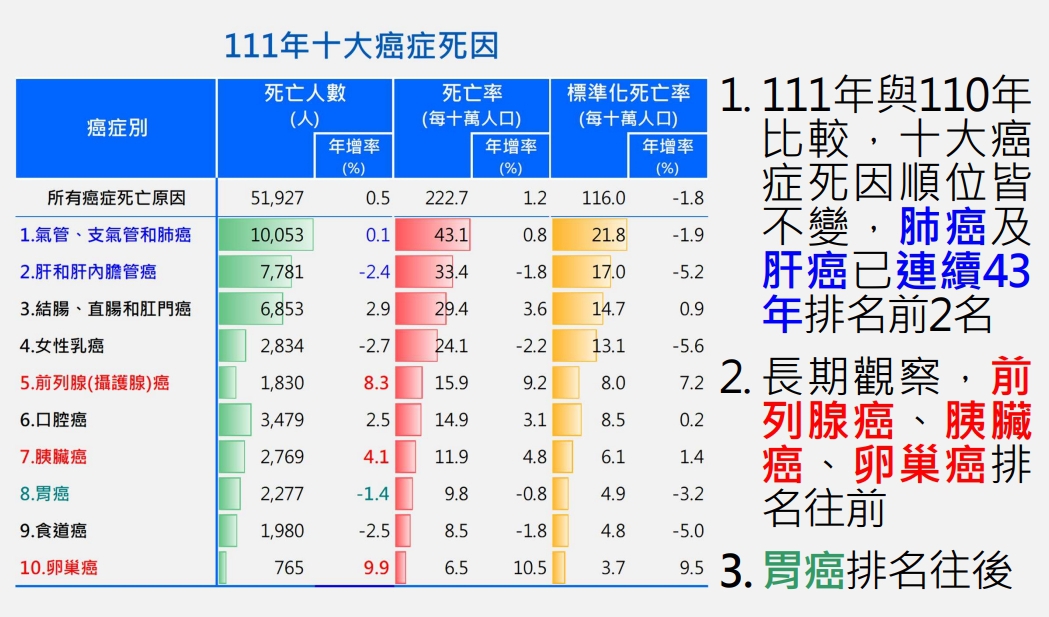 肺癌及肝癌已連續43年排名前2名：肺癌及肝癌已連續43年排名前2名